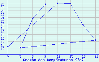 Courbe de tempratures pour Staritsa