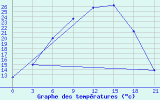 Courbe de tempratures pour Bologoe