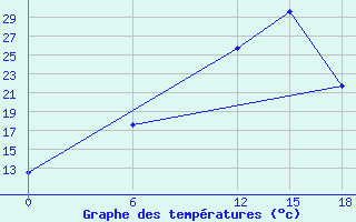 Courbe de tempratures pour Ma