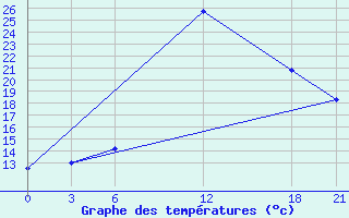 Courbe de tempratures pour Siliana