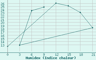 Courbe de l'humidex pour Belyj