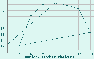 Courbe de l'humidex pour Siauliai