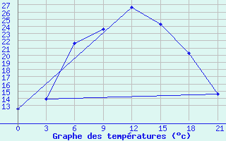 Courbe de tempratures pour Liski