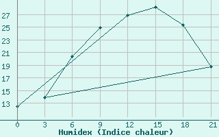 Courbe de l'humidex pour Mar'Ina Gorka