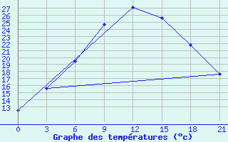 Courbe de tempratures pour Ljuban