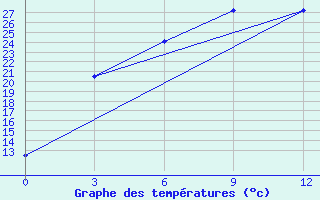 Courbe de tempratures pour Aul