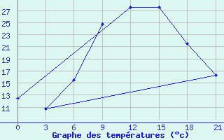 Courbe de tempratures pour Dubasari