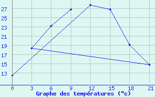 Courbe de tempratures pour Surskoe