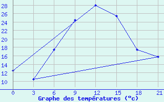 Courbe de tempratures pour Tambov