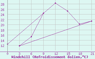 Courbe du refroidissement olien pour Yenisehir
