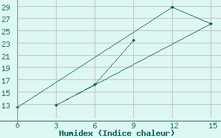 Courbe de l'humidex pour Yenisehir