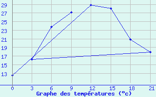 Courbe de tempratures pour Livny