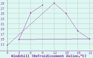 Courbe du refroidissement olien pour Ghuchan
