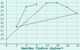 Courbe de l'humidex pour Vinnicy