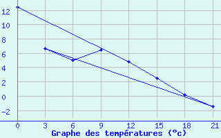 Courbe de tempratures pour Kreschenka