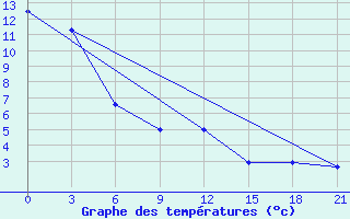 Courbe de tempratures pour Vitim