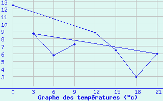 Courbe de tempratures pour Velikie Luki