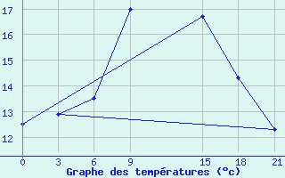 Courbe de tempratures pour Tbilisi