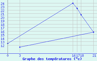 Courbe de tempratures pour Mostar