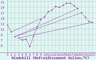 Courbe du refroidissement olien pour Salon-de-Provence (13)