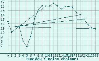 Courbe de l'humidex pour Ahaus