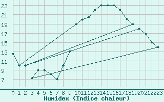 Courbe de l'humidex pour Errachidia