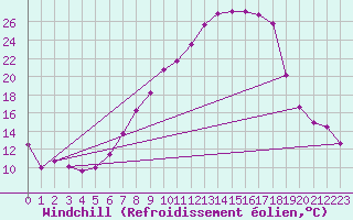 Courbe du refroidissement olien pour Gardelegen