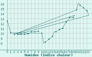 Courbe de l'humidex pour Quebec, Que