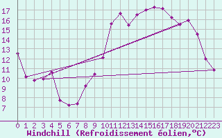 Courbe du refroidissement olien pour Neu Ulrichstein