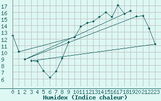 Courbe de l'humidex pour Alenon (61)