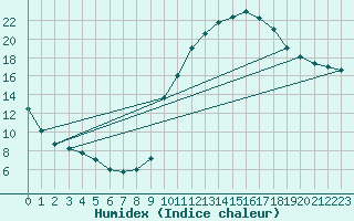 Courbe de l'humidex pour Muret (31)