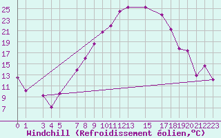 Courbe du refroidissement olien pour Visp