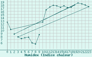 Courbe de l'humidex pour Montredon des Corbires (11)