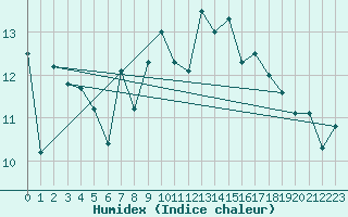 Courbe de l'humidex pour South Uist Range