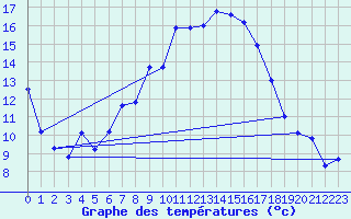 Courbe de tempratures pour Grosserlach-Mannenwe