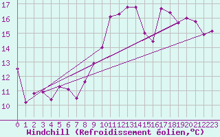 Courbe du refroidissement olien pour Metz-Nancy-Lorraine (57)