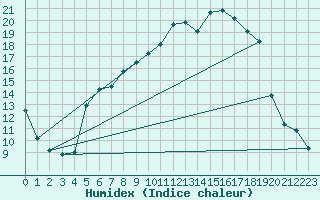 Courbe de l'humidex pour Wernigerode