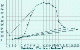 Courbe de l'humidex pour Banatski Karlovac
