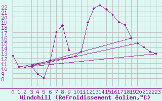 Courbe du refroidissement olien pour Puerto de San Isidro