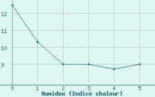 Courbe de l'humidex pour Nris-les-Bains (03)