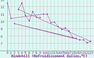 Courbe du refroidissement olien pour Tours (37)