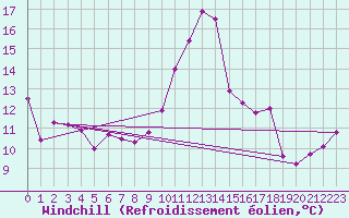 Courbe du refroidissement olien pour Saint-Nazaire (44)