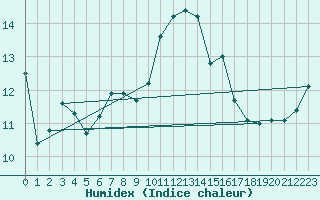 Courbe de l'humidex pour Biscarrosse (40)