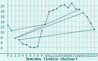 Courbe de l'humidex pour Besson - Chassignolles (03)