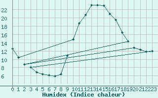 Courbe de l'humidex pour Aniane (34)