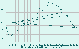 Courbe de l'humidex pour La Rochelle - Aerodrome (17)