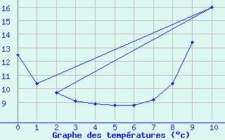 Courbe de tempratures pour Mouchamps (85)