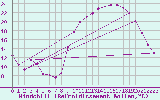 Courbe du refroidissement olien pour Besanon (25)