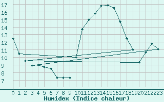 Courbe de l'humidex pour Aouste sur Sye (26)