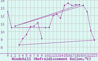 Courbe du refroidissement olien pour Cap Bar (66)